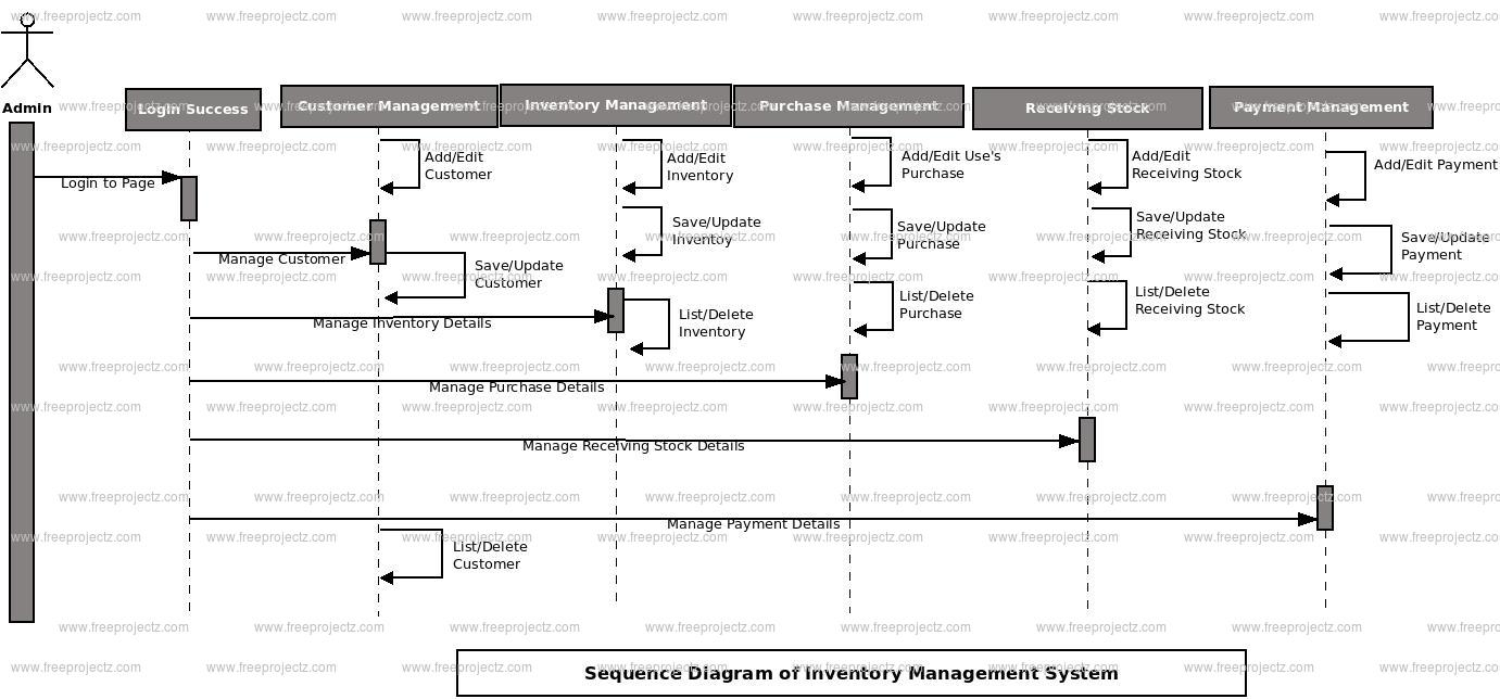 Inventory Management System Sequence Diagram Diagram Sequenc